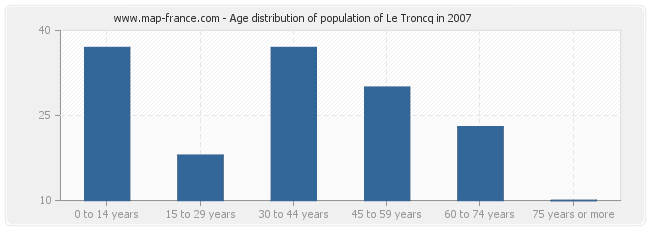 Age distribution of population of Le Troncq in 2007
